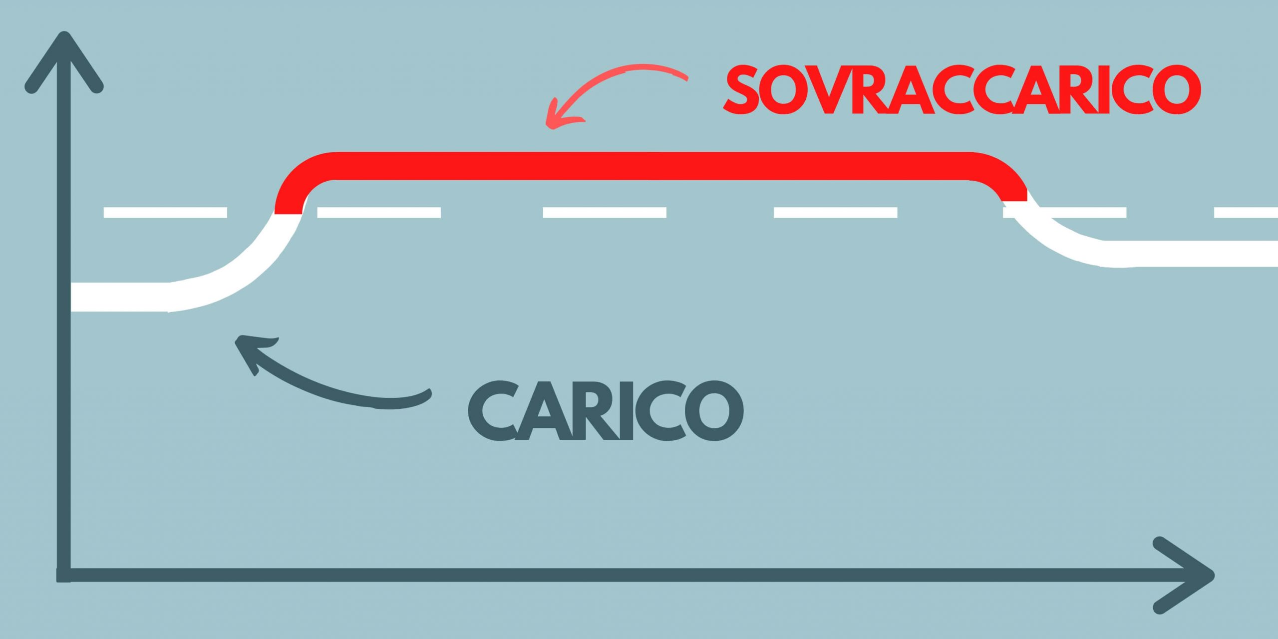 Sovraccarico alla spalla in palestra Modello carico/capacità di carico