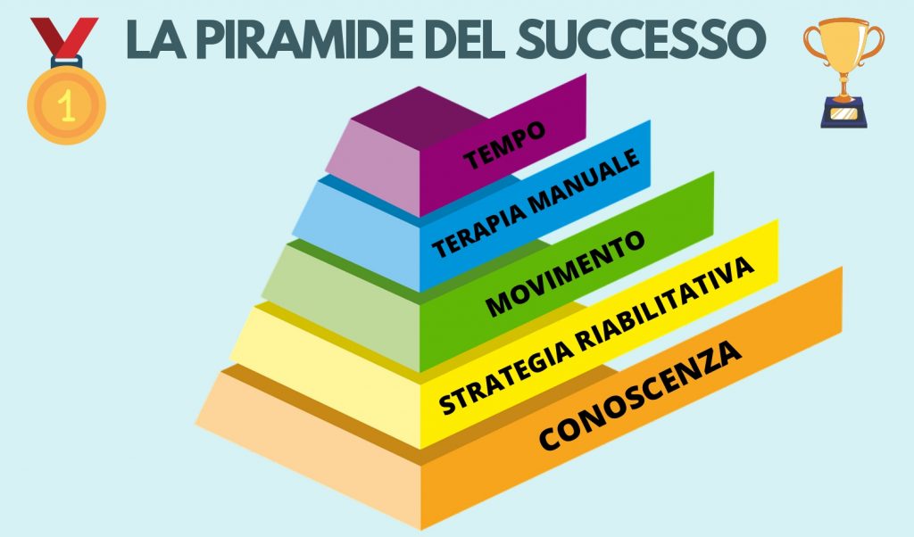 Eliminare un dolore alla spalla
